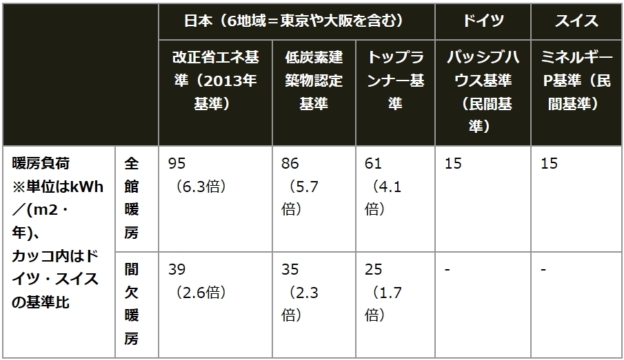 表：室温を一定以上に保つために必要な単位面積当たりの暖房エネルギー量「暖房負荷値」を比較